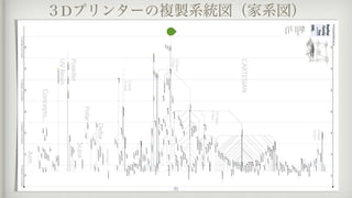 ３Dプリンターの複製系統図（家系図）
32
 