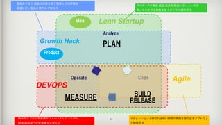 40
アイディアの実装,検証,改良を高速に行い,ニーズが
無いものを作る無駄を省くビジネス開発手法
製品ありきで 製品の成長を促す施策とその評価を
高速に行い製品を育てるプロセス
PLAN
BUILD
RELEASEMEASURE
CodeOperate
Analyze
DEVOPS
Agile
Idea
Product
Growth Hack
Lean Startup
製品のデプロイを高速かつスムーズに行うために,
開発/運用部門が密連携する考え方
イテレーションと呼ばれる短い期間の開発を繰り返すソフトウェ
ア開発手法
 