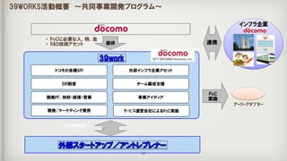 39WORKS活動概要　～共同事業開発プログラム～
39work
外部インフラ企業アセットドコモの各種API
EIR制度 チーム編成支援
PoC  
実施
提供
• PoCに必要な人、物、金  
• R&D技術アセット
開発PF、知財・経理・営業 事業アイディア
外部スタートアップ／アントレプレナー
開発/マーケティング費用
共同事業開発
ｻｰﾋﾞｽ運営会社によるPoC実施
ｱｰﾘｰｱﾀﾞﾌﾟﾀｰ
連携
46
 