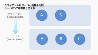 クライアント 
( consul node) 
サーバ ( consul server) 
A 
B 
クライアントはサーバと情報を比較 サーバに“C”は不要と伝える 
A 
B 
C  