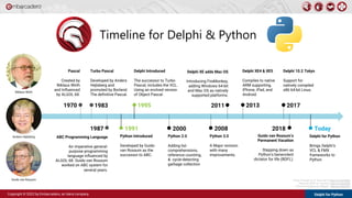 Delphi for Python
Copyright © 2022 by Embarcadero, an Idera company
Timeline for Delphi & Python
2008
Python 3.0
A Major revision
with many
improvements.
2011
Delphi XE adds Mac OS
Introducing FireMonkey,
adding Windows 64-bit
and Mac OS as natively
supported platforms.
2018
Guido van Rossum’s
Permanent Vacation
Stepping down as
Python’s benevolent
dictator for life (BDFL).
1995
Delphi Introduced
The successor to Turbo
Pascal, includes the VCL.
Using an evolved version
of Object Pascal.
1991
Python Introduced
Developed by Guido
van Rossum as the
successor to ABC.
2000
Python 2.0
Adding list
comprehensions,
reference counting,
& cycle-detecting
garbage collection
2013
Delphi XE4 & XE5
Compiles to native
ARM supporting,
iPhone, iPad, and
Android.
2017
Delphi 10.2 Tokyo
Support for
natively compiled
x86 64-bit Linux.
Photo of Guido by D. Stroud,et al https://w.wiki/4fSN
Photo for Wirth by Tyomitch https://w.wiki/4fSS
Photo of Hejlsberg by DBegley https://w.wiki/4fST
Today
Delphi for Python
Brings Delphi’s
VCL & FMX
frameworks to
Python
Niklaus Wirth
Guido van Rossum
Anders Hejlsberg
1970
Pascal
Created by
Niklaus Wirth
and Influenced
by ALGOL 68.
1987
ABC Programming Language
An imperative general-
purpose programming
language influenced by
ALGOL 68. Guido van Rossum
worked on ABC system for
several years.
1983
Turbo Pascal
Developed by Anders
Hejlsberg and
promoted by Borland.
The definitive Pascal.
 
