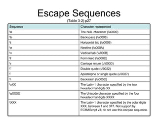 Escape Sequences (Table 3-2) p27 The Latin-1 character specified by the octal digits XXX, between 1 and 377. Not support by ECMAScript v3; do not use this escpae sequence. \XXX The Unicode character specified by the four hexadecimal digits XXXX \uXXXX The Latin-1 character specified by the two hexadecimal digits XX \xXX Backslash (\u005C) \\ Apostrophe or single quote (u\0027) \’ Double quote (u\0022) \” Carriage return (u\000D) \r Form feed (\u000C) \f Vertical tab (\u000B) \v Newline (\u000A) \n Horizontal tab (\u0009) \t Backspace (\u0008) \b The NUL character (\u0000) \0 Character represented Sequence 