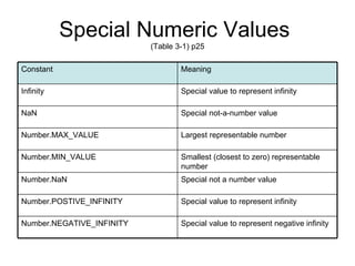 Special Numeric Values  (Table 3-1) p25 Special value to represent negative infinity Number.NEGATIVE_INFINITY Special value to represent infinity Number.POSTIVE_INFINITY Special not a number value Number.NaN Smallest (closest to zero) representable number Number.MIN_VALUE Largest representable number Number.MAX_VALUE Special not-a-number value NaN Special value to represent infinity Infinity Meaning Constant 