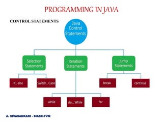 CONTROL STATEMENTS
PROGRAMMING IN JAVA
A. SIVASANKARI - SIASC-TVM
 