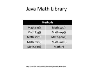 Java Math Library
Methods
Math.sin() Math.cos()
Math.log() Math.exp()
Math.sqrt() Math.pow()
Math.min() Math.max()
Math.abs() Math.PI
http://java.sun.com/javase/6/docs/api/java/lang/Math.html
 