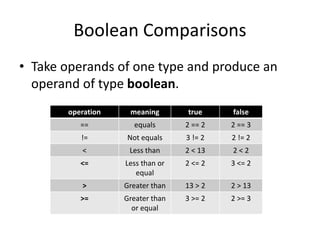Boolean Comparisons
• Take operands of one type and produce an
operand of type boolean.
operation meaning true false
== equals 2 == 2 2 == 3
!= Not equals 3 != 2 2 != 2
< Less than 2 < 13 2 < 2
<= Less than or
equal
2 <= 2 3 <= 2
> Greater than 13 > 2 2 > 13
>= Greater than
or equal
3 >= 2 2 >= 3
 