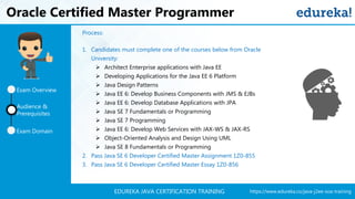 https://www.edureka.co/java-j2ee-soa-trainingEDUREKA JAVA CERTIFICATION TRAINING
Oracle Certified Master Programmer
Exam Domain
Exam Overview
Audience &
Prerequisites
Process:
1. Candidates must complete one of the courses below from Oracle
University:
➢ Architect Enterprise applications with Java EE
➢ Developing Applications for the Java EE 6 Platform
➢ Java Design Patterns
➢ Java EE 6: Develop Business Components with JMS & EJBs
➢ Java EE 6: Develop Database Applications with JPA
➢ Java SE 7 Fundamentals or Programming
➢ Java SE 7 Programming
➢ Java EE 6: Develop Web Services with JAX-WS & JAX-RS
➢ Object-Oriented Analysis and Design Using UML
➢ Java SE 8 Fundamentals or Programming
2. Pass Java SE 6 Developer Certified Master Assignment 1Z0-855
3. Pass Java SE 6 Developer Certified Master Essay 1Z0-856
 