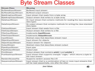 Byte Stream Classes
Java Values 40
 