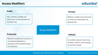 `
https://www.edureka.co/java-j2ee-soa-trainingEDUREKA JAVA CERTIFICATION TRAINING
Access Modifiers
Public Private
Protected Default
Access Modifiers
Class, methods, variables and
constructors can be accessed from
any other class.
No modifier required. Access class,
variables, method in same package
but not from outside.
Methods, variables and constructors
are declared protected in a
superclass can be accessed only by
the subclasses.
Methods, variables and constructors
can only be accessed within the
declared class.
 