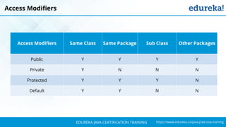 `
https://www.edureka.co/java-j2ee-soa-trainingEDUREKA JAVA CERTIFICATION TRAINING
Access Modifiers
Access Modifiers Same Class Same Package Sub Class Other Packages
Public Y Y Y Y
Private Y N N N
Protected Y Y Y N
Default Y Y N N
 