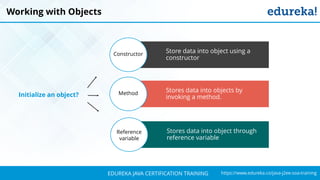 `
https://www.edureka.co/java-j2ee-soa-trainingEDUREKA JAVA CERTIFICATION TRAINING
Working with Objects
Store data into object using a
constructor
Constructor
Stores data into objects by
invoking a method.
Method
Stores data into object through
reference variable
Reference
variable
Initialize an object?
 