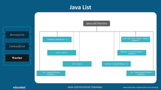 JAVA CERTIFICATION TRAINING www.edureka.co/java-j2ee-soa-training
LinkedList
Java List
ArrayList
Vector
Java.util.Vectors
boolean add(Object c)
void add (int index, Object
element)
int indexOf(Object
element)
int lastIndexOf(Object
element)
boolean contains(Object
element)
void clear()
int size() boolean remove(Object o)
 