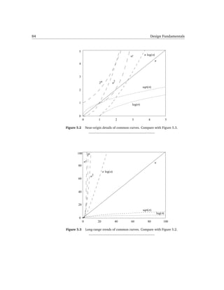 84                                                                           Design Fundamentals



             5
                                                          n!         n log( n)
                                                                                 n
             4



             3
                                                  2
                                 2n           n
                                                                    sqrt( n)
             2



             1
                                                           log(n)


             0
                  0              1                    2    3             4                     5

     Figure 5.2       Near-origin details of common curves. Compare with Figure 5.3.




            100
                       2n

                  n!                                                           n
             80
                                      n log( n)
                            n2
             60



             40



             20
                                                                    sqrt( n)
                                                                                     log( n)
             0
                  0              20               40      60            80                 100

     Figure 5.3       Long-range trends of common curves. Compare with Figure 5.2.
 