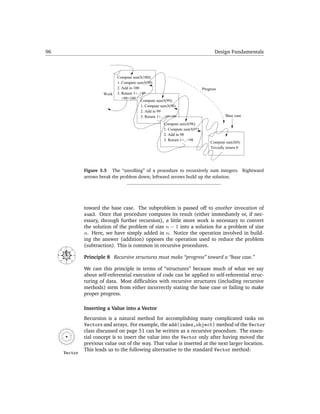 96                                                                                                  Design Fundamentals



                                           Compute sum3(100):
                                           1. Compute sum3(99)
                                           2. Add in 100                                     Progress
                                    Work   3. Return 1+..+98
                                              +99+100
                                                          Compute sum3(99):
                                                          1. Compute sum3(98)
                                                          2. Add in 99
                                                          3. Return 1+...+98+99                          Base case

                                                                       Compute sum3(98):
                                                                       1. Compute sum3(97)
                                                                       2. Add in 98
                                                                       3. Return 1+...+98
                                                                                                 Compute sum3(0):
                                                                                                 Trivially return 0




                            Figure 5.5 The “unrolling” of a procedure to recursively sum integers. Rightward
                            arrows break the problem down; leftward arrows build up the solution.




                            toward the base case. The subproblem is passed off to another invocation of
                            sum3. Once that procedure computes its result (either immediately or, if nec-
                            essary, through further recursion), a little more work is necessary to convert
                            the solution of the problem of size n − 1 into a solution for a problem of size
                            n. Here, we have simply added in n. Notice the operation involved in build-
                            ing the answer (addition) opposes the operation used to reduce the problem
              N
                            (subtraction). This is common in recursive procedures.
     NW




                   NE
     W




                            Principle 8 Recursive structures must make “progress” toward a “base case.”
                        E
         SW




                   SE




               S


                            We cast this principle in terms of “structures” because much of what we say
                            about self-referential execution of code can be applied to self-referential struc-
                            turing of data. Most difﬁculties with recursive structures (including recursive
                            methods) stem from either incorrectly stating the base case or failing to make
                            proper progress.

                            Inserting a Value into a Vector
                            Recursion is a natural method for accomplishing many complicated tasks on
                            Vectors and arrays. For example, the add(index,object) method of the Vector
                            class discussed on page 51 can be written as a recursive procedure. The essen-
                            tial concept is to insert the value into the Vector only after having moved the
                            previous value out of the way. That value is inserted at the next larger location.
                            This leads us to the following alternative to the standard Vector method:
              Vector
 