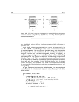 378                                                                                   Maps


                        alexandrite              0               alexandrite
                                                 1
             cobalt        crystal      canary   2    cobalt        crystal
                            dawn                 3                   dawn        duncan
                          custard                4                 custard
                         flamingo                5                flamingo
                                                 6
                        hawthorne                7               hawthorne
                                                 8

                            (a)                                       (b)

      Figure 15.3 (a) Primary clustering occurs when two values that hash to the same slot
      continue to compete during rehashing. (b) Rehashing causes keys that initially hash to
      different slots to compete.




      keys that initially hash to different locations eventually rehash to the same se-
      quence of slots.
          In this simple implementation we use linear probing (demonstrated in Fig-
      ures 15.1 to 15.3). Any rehashing of values occurs a constant distance from
      the last hash location. The linear-probing approach causes us to wrap around
      the array and ﬁnd the next available slot. It does not solve either primary or
      secondary clustering, but it is easy to implement and quick to compute. To
      avoid secondary clustering we use a related technique, called double hashing,
      that uses a second hash function to determine the magnitude of the constant
      offset (see Figure 15.4). This is not easily accomplished on arbitrary keys since
      we are provided only one hashCode function. In addition, multiples and factors
      of the hash table size (including 0) must also be avoided to keep the locate
      function from going into an inﬁnite loop. Still, when implemented correctly,
      the performance of double hashing can provide signiﬁcant improvements over
      linear-probing.
          We now discuss our implementation of hash tables. First, we consider the
      locate function. Its performance is important to the efﬁciency of each of the
      public methods.

          protected int locate(K key)
          {
              // compute an initial hash code
              int hash = Math.abs(key.hashCode() % data.size());
              // keep track of first unused slot, in case we need it
              int reservedSlot = -1;
              boolean foundReserved = false;
              while (data.get(hash) != null)
              {
                  if (data.get(hash).reserved()) {
 