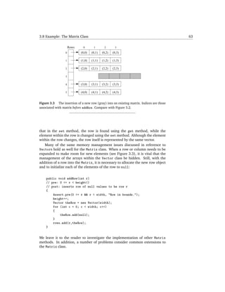 3.8 Example: The Matrix Class                                                             63

                      Rows    0       1       2       3

                  0          (0,0)   (0,1)   (0,2)   (0,3)

                  1          (1,0)   (1,1)   (1,2)   (1,3)

                  2          (2,0)   (2,1)   (2,2)   (2,3)

                  3

                  4          (3,0)   (3,1)   (3,2)   (3,3)

                  5          (4,0)   (4,1)   (4,2)   (4,3)


Figure 3.3 The insertion of a new row (gray) into an existing matrix. Indices are those
associated with matrix before addRow. Compare with Figure 3.2.




that in the set method, the row is found using the get method, while the
element within the row is changed using the set method. Although the element
within the row changes, the row itself is represented by the same vector.
   Many of the same memory management issues discussed in reference to
Vectors hold as well for the Matrix class. When a row or column needs to be
expanded to make room for new elements (see Figure 3.3), it is vital that the
management of the arrays within the Vector class be hidden. Still, with the
addition of a row into the Matrix, it is necessary to allocate the new row object
and to initialize each of the elements of the row to null:


    public void addRow(int r)
    // pre: 0 <= r < height()
    // post: inserts row of null values to be row r
    {
        Assert.pre(0 <= r && r < width, "Row in bounds.");
        height++;
        Vector theRow = new Vector(width);
        for (int c = 0; c < width; c++)
        {
            theRow.add(null);
        }
        rows.add(r,theRow);
    }


We leave it to the reader to investigate the implementation of other Matrix
methods. In addition, a number of problems consider common extensions to
the Matrix class.
 