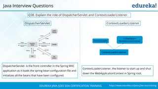 https://www.edureka.co/java-j2ee-soa-trainingEDUREKA JAVA /J2EE SOA CERTIFICATION TRAINING
Q38. Explain the role of DispatcherServlet and ContextLoaderListener.
Java Interview Questions
DispatcherServlet
DispatcherServlet is the front controller in the Spring MVC
application as it loads the spring bean configuration file and
initializes all the beans that have been configured.
ContextLoaderListener
ContextLoaderListener, the listener to start up and shut
down the WebApplicationContext in Spring root.
 