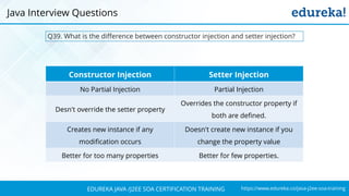 https://www.edureka.co/java-j2ee-soa-trainingEDUREKA JAVA /J2EE SOA CERTIFICATION TRAINING
Q39. What is the difference between constructor injection and setter injection?
Java Interview Questions
Constructor Injection Setter Injection
No Partial Injection Partial Injection
Desn't override the setter property
Overrides the constructor property if
both are defined.
Creates new instance if any
modification occurs
Doesn't create new instance if you
change the property value
Better for too many properties Better for few properties.
 