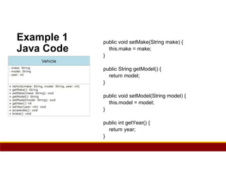 102
Example 1
Java Code
public void setMake(String make) {
this.make = make;
}
public String getModel() {
return model;
}
public void setModel(String model) {
this.model = model;
}
public int getYear() {
return year;
}
 
