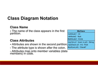 94
Class Diagram Notation
Class Name
- The name of the class appears in the first
partition.
Class Attributes
- Attributes are shown in the second partition.
- The attribute type is shown after the colon.
- Attributes map onto member variables (data
members) in code.
 