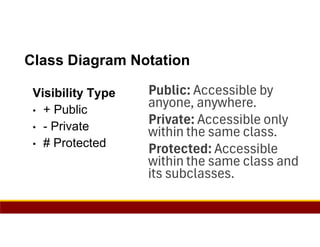 96
Class Diagram Notation
Visibility Type
• + Public
• - Private
• # Protected
Public: Accessible by
anyone, anywhere.
Private: Accessible only
within the same class.
Protected: Accessible
within the same class and
its subclasses.
 