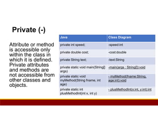 98
Private (-)
Attribute or method
is accessible only
within the class in
which it is defined.
Private attributes
and methods are
not accessible from
other classes and
objects.
Class Diagram
Java
-speed:int
private int speed;
-cost:double
private double cost;
-text:String
private String text;
-main(args : String[]):void
private static void main(String[]
args)
- myMethod(fname:String,
age:int):void
private static void
myMethod(String fname, int
age)
- plusMethodInt(x:int, y:int):int
private static int
plusMethodInt(int x, int y)
 