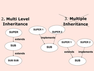 2. Multi Level
Inheritance
3. Multiple
Inheritance
SUPER
SUB
SUB SUB
SUPER 1
SUPER 2
extends
extends
implements
SUB
SUPER 1 SUPER 2
implements
SUB
extends
 