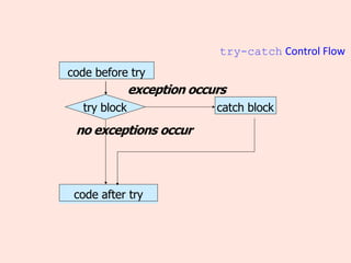try-catch Control Flow
code before try
try block
code after try
no exceptions occur
catch block
exception occurs
 