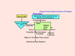 Diagrammatic Representation of Program
Execution
Java
Interp
reter
java
r Exception
Program
Execution
No
Errors
Error o
Exception Type determined
Object of Exception Class created
Related message displayed
Java Code classes.zip: classes needed at run-
time by Java Interpreter
Exception Classes
Java Compiler
javac
Bytecode
 