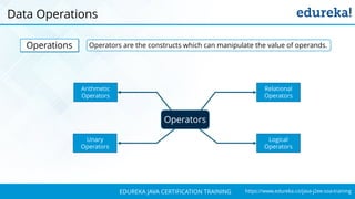 `
https://www.edureka.co/java-j2ee-soa-trainingEDUREKA JAVA CERTIFICATION TRAINING
Data Operations
Operators
Relational
Operators
Arithmetic
Operators
Logical
Operators
Unary
Operators
Operations Operators are the constructs which can manipulate the value of operands.
 