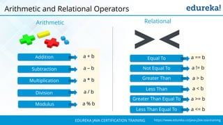 `
https://www.edureka.co/java-j2ee-soa-trainingEDUREKA JAVA CERTIFICATION TRAINING
Arithmetic and Relational Operators
Arithmetic
a + b
a – b
a * b
a / b
a % b
Addition
Multiplication
Subtraction
Division
Modulus
a == b
a != b
a > b
a < b
a >= b
a <= b
Equal To
Greater Than
Not Equal To
Less Than
Greater Than Equal To
Less Than Equal To
Relational
 