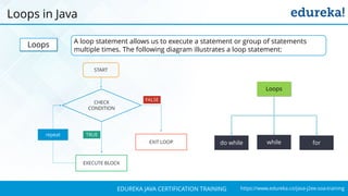 `
https://www.edureka.co/java-j2ee-soa-trainingEDUREKA JAVA CERTIFICATION TRAINING
Loops in Java
A loop statement allows us to execute a statement or group of statements
multiple times. The following diagram illustrates a loop statement:
Loops
Loops
forwhiledo while
CHECK
CONDITION
EXECUTE BLOCK
START
EXIT LOOP
FALSE
TRUErepeat
 