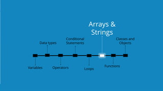 `
https://www.edureka.co/java-j2ee-soa-trainingEDUREKA JAVA CERTIFICATION TRAINING
Loops
Arrays &
Strings
Conditional
Statements
Operators Functions
Classes and
Objects
Variables
Data types
 