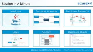 `
https://www.edureka.co/java-j2ee-soa-trainingEDUREKA JAVA CERTIFICATION TRAINING
Session In A Minute
Install Java Data types, Operators
Loops Functions
Conditional Statements
Classes and Objects
 