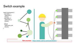 Get courses - https://www.udemy.com/user/lars51/
Switch example
switch (expression) {
case label_1:
statements_1
[break;]
case label_2:
statements_2
[break;]
...
default:
statements_def
[break;]
}
 