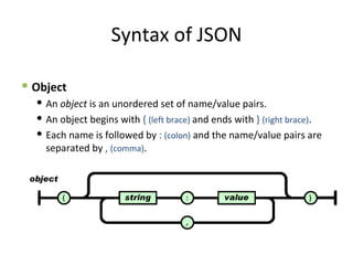 Syntax of JSON Object An  object  is an unordered set of name/value pairs.  An object begins with  {  (left brace)  and ends with  }  (right brace) .  Each name is followed by  :  (colon)   and the name/value pairs are separated by  ,  (comma) . 