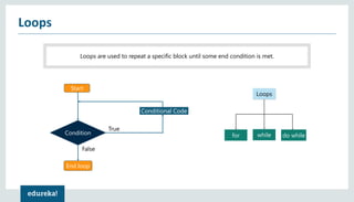 Loops
Loops are used to repeat a specific block until some end condition is met.
Loops
do whilewhilefor
Start
Conditional Code
Condition
False
True
End loop
 
