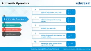 `
https://www.edureka.co/java-j2ee-soa-trainingEDUREKA JAVA CERTIFICATION TRAINING
Add two operands or unary plus
+
Subtract two operands or unary
subtract
-
Multiply two operands
*
Divide left operand with the right and
result is in float
/
>> 2 + 3
5
>> +2
>> 3 – 1
2
>> -2
>> 2 * 3
6
>> 6 / 3
2.0
Arithmetic Operators
Unary operators
Relational operators:
Logical Operators
1
2
3
4
Arithmetic Operators
Remainder of the division of left
operand by the right
% >> 5 % 3
2
 