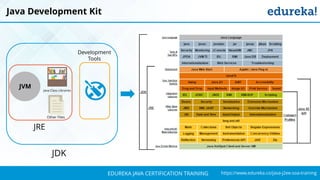 `
https://www.edureka.co/java-j2ee-soa-trainingEDUREKA JAVA CERTIFICATION TRAINING
Java Development Kit
JVM Java Class Libraries
Other Files
Development
Tools
JRE
JDK
 
