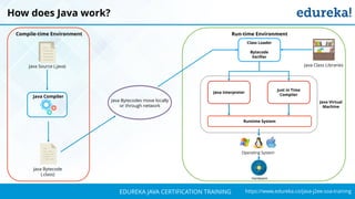 `
https://www.edureka.co/java-j2ee-soa-trainingEDUREKA JAVA CERTIFICATION TRAINING
How does Java work?
Java Source (.java)
Java Compiler
Java Bytecode
(.class)
Compile-time Environment
Java Bytecodes move locally
or through network
Class Loader
Bytecode
Verifier
Java Class Libraries
Java Interpreter
Just in Time
Compiler
Runtime System
Java Virtual
Machine
Run-time Environment
Operating System
Hardware
 