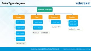 `
https://www.edureka.co/java-j2ee-soa-trainingEDUREKA JAVA CERTIFICATION TRAINING
Data Types in Java
Integer BooleanCharacterFloat
Primitive Data Type
byte (1 byte)
long (8 bytes)
short (2 bytes)
int (4 bytes)
float (4 bytes)
double (8 bytes)
char (2 byte)
bool (1 byte,
but makes use
of 1 bit of it)
float num = 56851.3285
char ch = ‘X’
boolean b = true
int num = 56
 