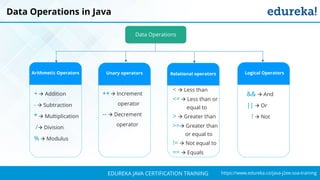 `
https://www.edureka.co/java-j2ee-soa-trainingEDUREKA JAVA CERTIFICATION TRAINING
Data Operations in Java
Data Operations
Arithmetic Operators
+  Addition
-  Subtraction
*  Multiplication
/ Division
%  Modulus
Logical Operators
&&  And
||  Or
!  Not
Relational operators
<  Less than
<=  Less than or
equal to
>  Greater than
>= Greater than
or equal to
!=  Not equal to
==  Equals
Unary operators
++  Increment
operator
--  Decrement
operator
 