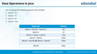 `
https://www.edureka.co/java-j2ee-soa-trainingEDUREKA JAVA CERTIFICATION TRAINING
Data Operations in Java
Operation Solution
(Num1 + Num2) – Num3 / 5 20
Num1++ 11
Num3 >= Num1 + Num2 True
Num2 == Num1 False
(Num2 < Num3) && (Num1 > Num3) False
!Num4 False
Let us assume the following values for the variables:
➢ Num1 = 10
➢ Num2 = 15
➢ Num3 = 25
➢ Num4 = true
 
