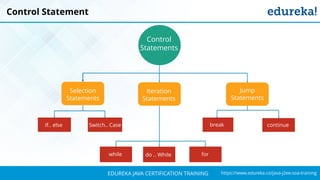 `
https://www.edureka.co/java-j2ee-soa-trainingEDUREKA JAVA CERTIFICATION TRAINING
Control Statement
Control
Statements
Selection
Statements
Iteration
Statements
Jump
Statements
Switch.. CaseIf.. else
while do .. While for
break continue
 