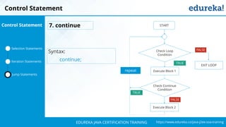 `
https://www.edureka.co/java-j2ee-soa-trainingEDUREKA JAVA CERTIFICATION TRAINING
Selection Statements
Iteration Statements
Jump Statements
Control Statement
Check Loop
Condition
START
repeat
EXIT LOOP
Check Continue
Condition
Execute Block 2
7. continue
TRUE
FALSE
FALSE
TRUE
Syntax:
continue;
Control Statement
Execute Block 1
 