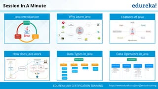 `
https://www.edureka.co/java-j2ee-soa-trainingEDUREKA JAVA CERTIFICATION TRAINING
Session In A Minute
Java Introduction Why Learn Java Features of Java
How does Java work Data Types in Java Data Operators in Java
 