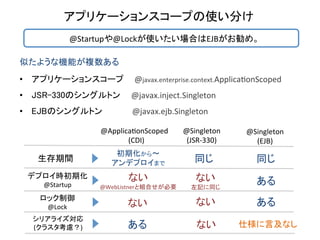 アプリケーションスコープの使い分け	
  
@Startupや@Lockが使いたい場合はEJBがお勧め。	
似たような機能が複数ある	
•  アプリケーションスコープ

@javax.enterprise.context.ApplicaOonScoped	
  

•  JSR-330のシングルトン

@javax.inject.Singleton	
  

•  EJBのシングルトン

@javax.ejb.Singleton	
  

@ApplicaOonScoped	
  
(CDI)	

@Singleton	
  
(JSR-­‐330)	

@Singleton	
  
(EJB)	

生存期間	
  

初期化から～	
  
アンデプロイまで	

同じ	

同じ	

デプロイ時初期化	
  

ない	
  

ない	
  

@WebListnerと組合せが必要	
  

左記に同じ	
  

ある	

@Lock	
  

ない	
  

ない	
  

ある	

シリアライズ対応	
  
(クラスタ考慮？)	
  

ある	

ない	
  

仕様に言及なし	
  

@Startup	
  

ロック制御	
  

 