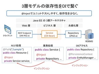 3層モデルの依存性をDIで繋ぐ	
@Injectでユニットテストしやすく、依存性を少なく。	
Java EE の 3層アーキテクチャ	
Web 層	

クライアント	

REST	
  Endpoint	
  
(JAX-­‐RS2.x)	
  

ビジネス 層	

永続化層	

Service	
  
(CDI	
  Bean)	
  

Repository	
  
(JPA2.x)	
  
RDBMS	

REST処理	

@Path(“/sample”)	
  
public	
  class	
  Resource	
  {	
  
	
  	
  @Inject	
  
	
  	
  private	
  Service	
  service;	
  

業務処理	

DBアクセス	

public	
  class	
  Service	
  {	
  

public	
  class	
  Repository	
  {	
  

	
  	
  @Inject	
  
	
  	
  private	
  Repository	
  …	
  

	
  	
  @PersistenceContext	
  
	
  	
  private	
  EnOtyManager	
  ..	
  
インジェクション	

インジェクション	

 