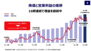 01.3期 04.3期 07.3期 10.3期 13.3期 16.3期
2007年5月
1,733.3円
株価推移表示期間：2000年10月31日～2018年1月31日（月次終値ベース／株式分割調整後の数値）
前中期目標発表
(2013年4月)
株価
営業利益
新中期目標発表
(2016年5月)
18.3期
9,500億円(予)
988億円
2000年10月31日終値: 853円
2018年1月31日終値: 2,753円
9
18.3期
16期連続で増益を継続中
株価と営業利益の推移
 