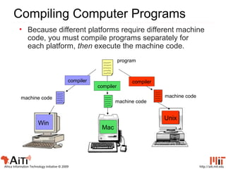 http://aiti.mit.eduAfrica Information Technology Initiative © 2009
Compiling Computer Programs
• Because different platforms require different machine
code, you must compile programs separately for
each platform, then execute the machine code.
program
compiler
compiler
compiler
Win
Mac
Unix
machine codemachine code
machine code
 